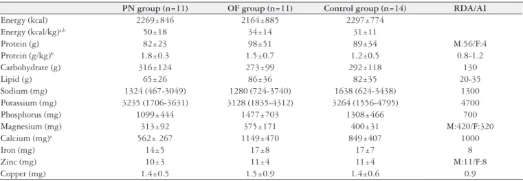 TABLE 1. Daily oral nutritional intake of patients with short bowel syndrome on intermittent parenteral nutrition (PN group), receiving oral feeding  (OF group) and healthy volunteers (Control group)