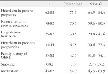 TABLE 1. Symptoms and general characteristics of pregnant women in  the study n Percentage 95% CI Heartburn in present  pregnancy 62/82 75.6 64.9 - 84.4 Regurgitation in  present pregnancy 58/82 70.7 59.6 - 80.3 Pregestational  heartburn 25/82 30.5 20.8 - 