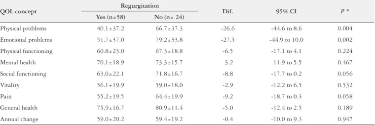 TABLE 3. Means for each health-related quality of life (QOL) concept - comparison of third trimester pregnant women with and without regurgitation