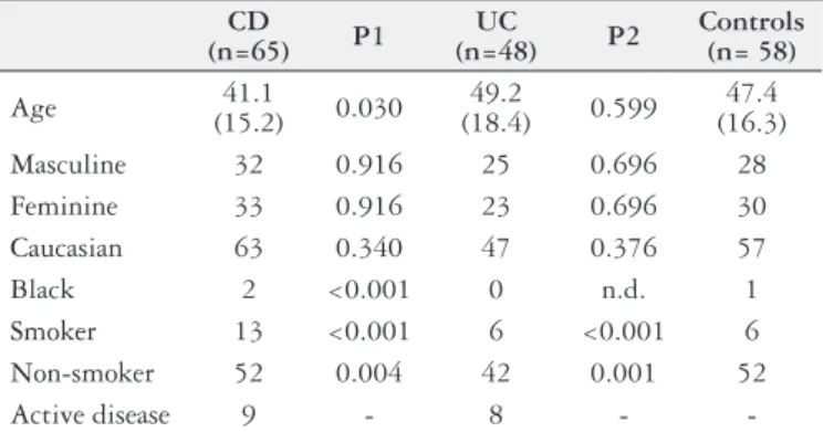 FIGURE 2. Distribution of lesions of the oral mucosa in the study and  control groups.