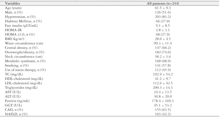 TABLE 1. Clinical and laboratory characteristics of patients undergoing coronary angiography