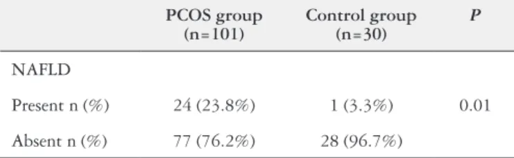 TABLE 3. Comparison between patients with polycystic ovary syndrome and non-alcoholic fatty liver disease sub-group with patients only with  polycystic ovary syndrome sub-group
