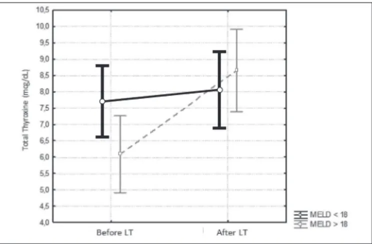 Figure 1 illustrates serum level changes of  TSH before  and after LT according to the classiication of MELD score