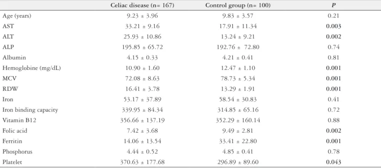 TABLE 1. General characteristics and laboratory indings of participants