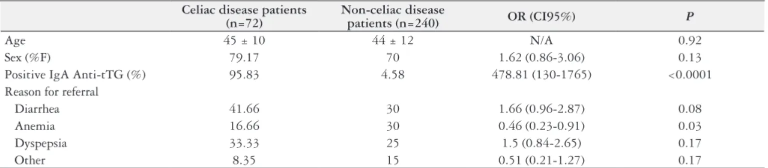 Table 2 shows the comparison of  Marsh-Oberhuber  classiication and the prevalence of endoscopic markers of  villous atrophy between groups