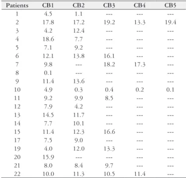 TABLE 2.  Values of conjugated serum bilirubin from the 20 AAV patients  in presence of Wiener Lab reagent, from February 2008 up to July 2013