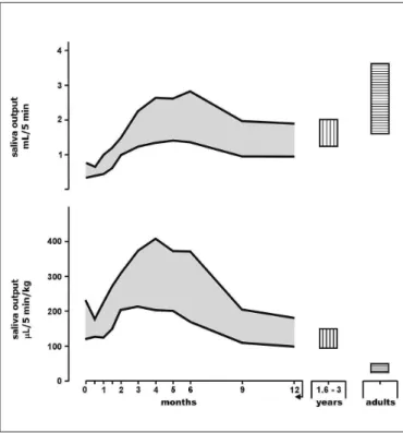 FIGURE 1.  Saliva output of infants during the irst year of life (longi- (longi-tudinal study) compared to older children (1.6-3 years of age) and young  adults, all of them healthy