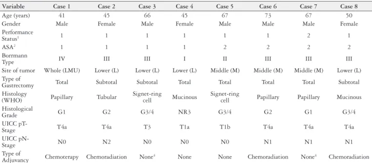 TABLE 1. Baseline characteristics of patients who underwent EIPL immediately after the gastrectomy