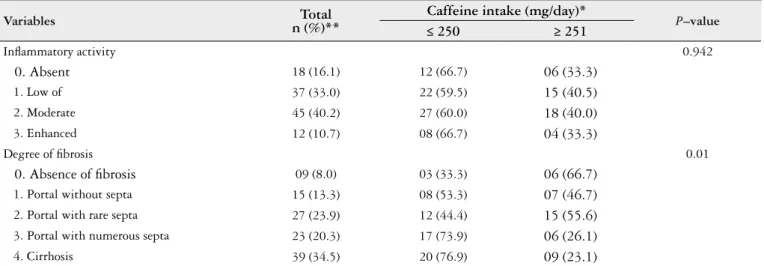 TABLE 2. Caffeine consumption and histopathological changes in liver biopsy (n=113)