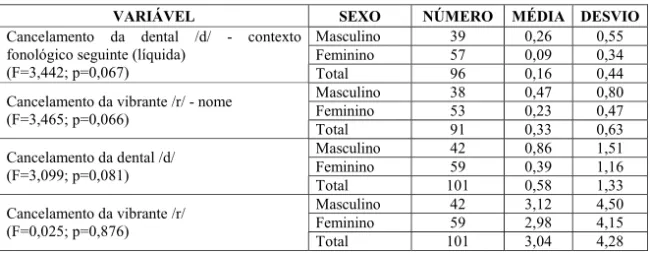 Tabela 03: Análise das hipóteses relacionadas ao sexo.