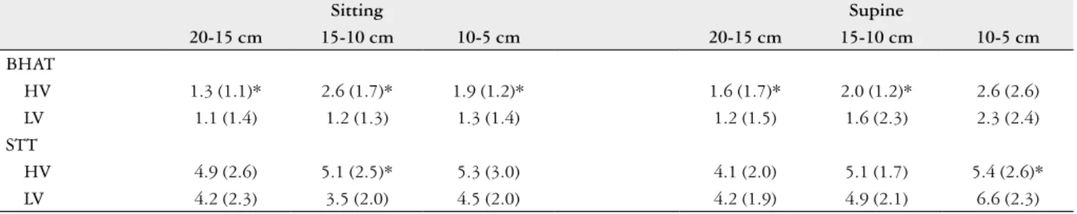 TABLE 2. Bolus head advanced time (BHAT) and segment transit time (STT), in seconds, in the sitting and supine positions after swallows of high  viscous bolus (HV) and low viscous bolus (LV), measured from 20-15 cm, 15-10 cm, 10-5 cm from the lower esophag