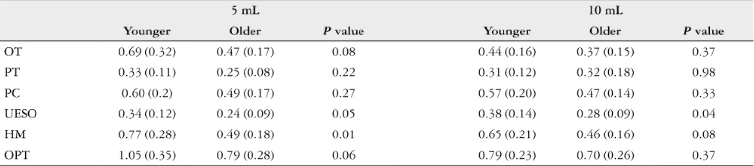 TABLE 3. Transit duration, in seconds in younger (n=17) and older (n=7) women with swallows of a 5mL and 10 mL highly viscous liquid barium  bolus