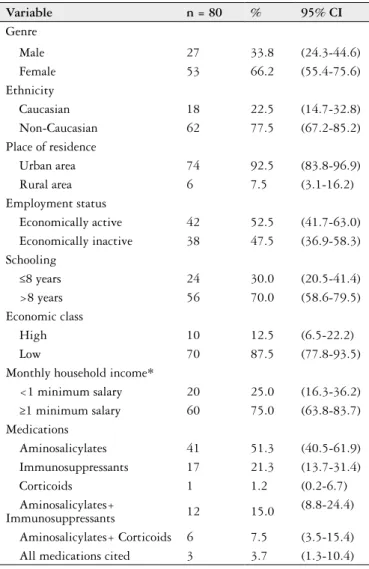 TABLE 1. Demographic, socioeconomic and clinic characterization of  outpatients with IBD, Recife, 2013