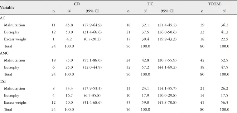 TABLE 3. Frequency distribution of nutritional diagnoses according to anthropometric variables among outpatients with IBD, Recife, 2013