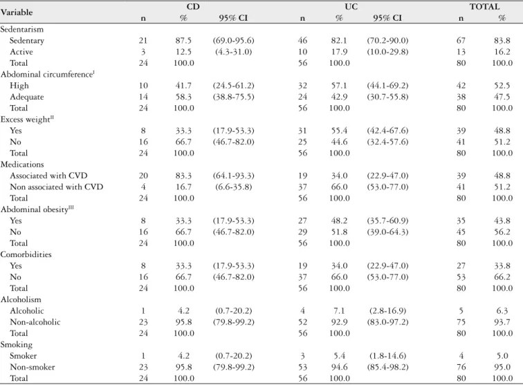 TABLE 4. Anthropometric indicators among IBD patients with and  without use of corticosteroids, Recife, 2013