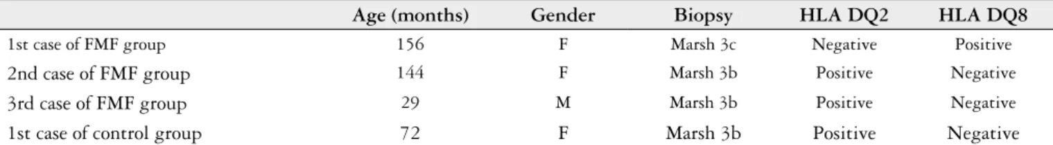 TABLE 4. Characteristics of cases diagnosed with celiac disease