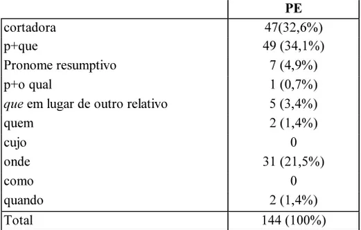 Tabela 6: Construções relativas dos informantes do PE