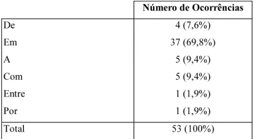 Tabela 7: Preposições usadas na estrutura preposição + que nos dados do PE