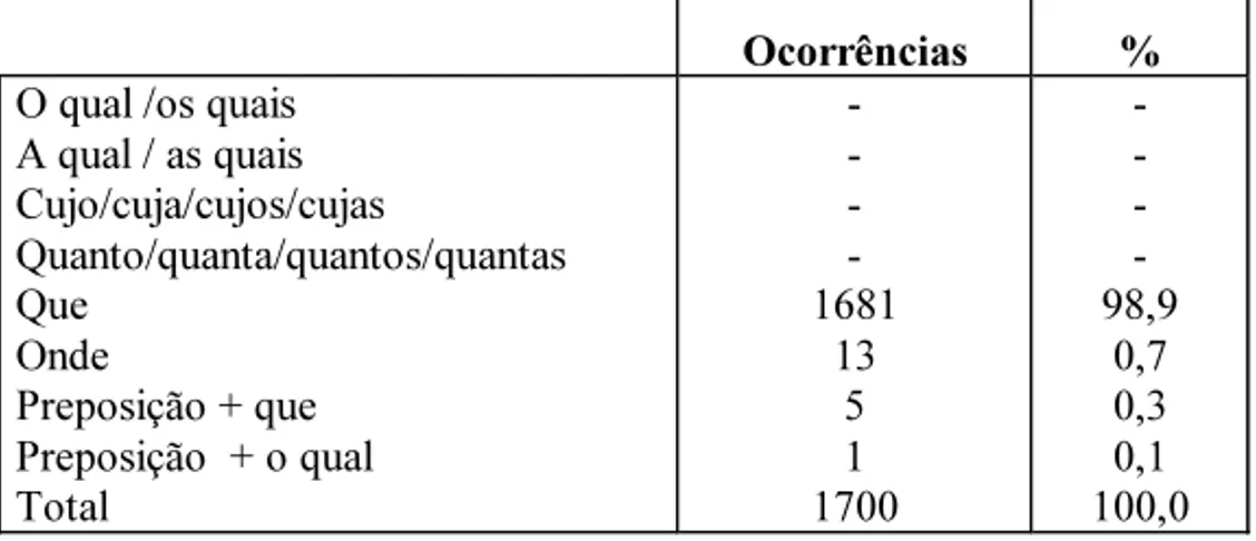 Tabela 2: Freqüência de preenchedores de COMP em orações adjetivas (Tarallo, 1994:168)