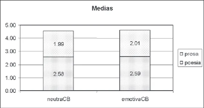Figura 6: Médias de z-score em dados de fala nutra e de fala emotiva, com corpora de prosa e poesia.