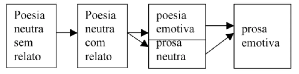 Figura 10: Do plano da expressão (poesia neutra sem relato) ao plano do conteúdo (prosa emotiva).