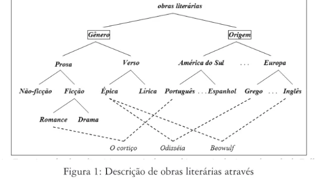 Figura 1: Descrição de obras literárias através de uma hierarquia de tipos adaptada de Pollard e Sag (1987).