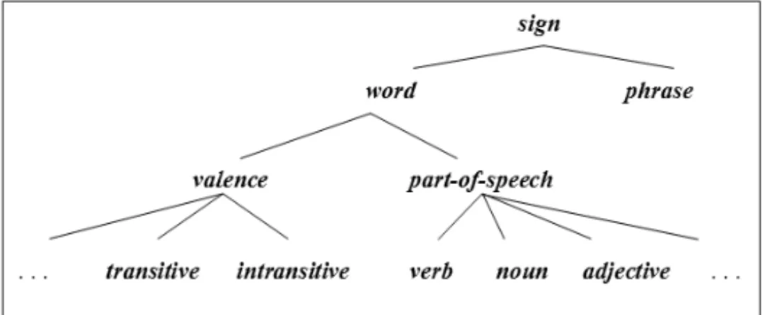 Figura 2: Representação de uma hierarquia de tipos.