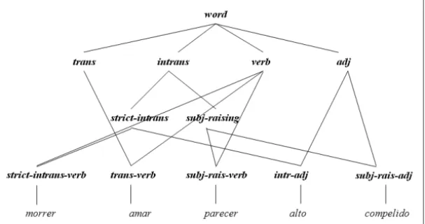 Figura 3: Hierarquia de herança adaptada de Davis e Koenig (2000).
