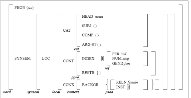 Figura 8: Exemplo de uma matriz de atributo-valor (MAV) representando o signo lexical ela (POLLARD; SAG, 1994).