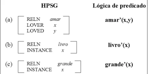 Figura 10: Representação de restrições semânticas na HPSG e na lógica de predicados.