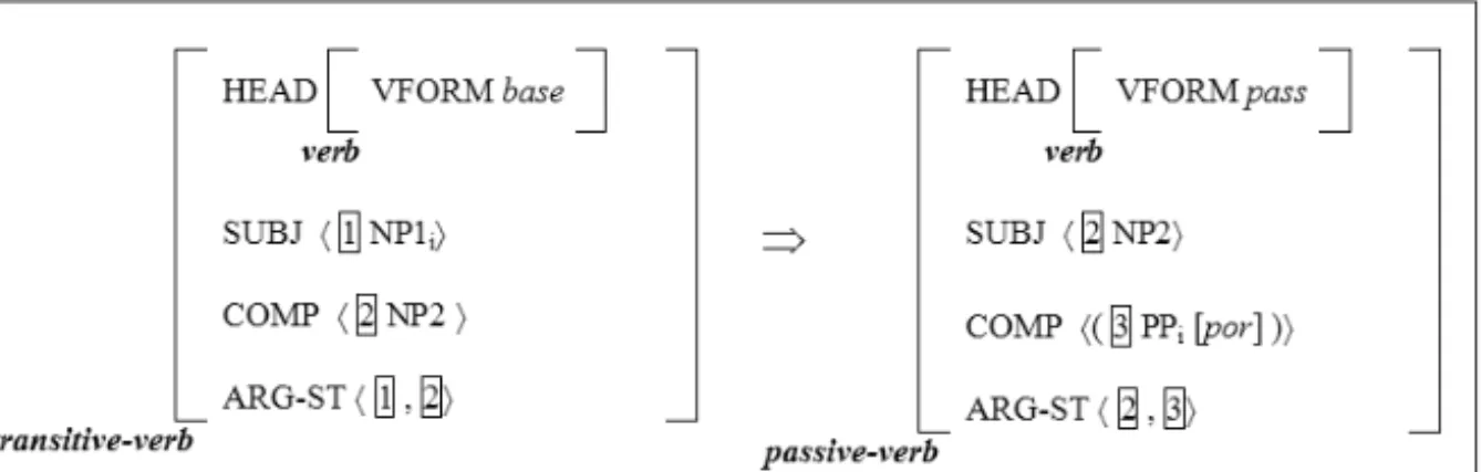 Figura 13: Regra lexical da forma passiva adaptada de Pollard e Sag (1996).