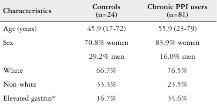 Table 1 summarizes the demographic characteristics and  gastrin levels of  the sample
