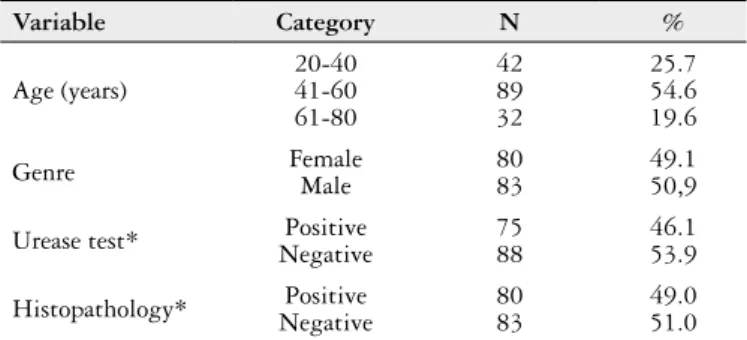 TABLE 1. Sample demographics plus urease test and histopathology results