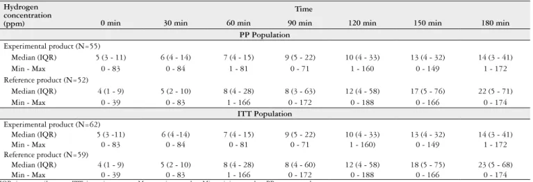 TABLE 2. Exhaled hydrogen concentration over the 180 minutes of the test performed during the inal study visit (Day 42) in both treatment groups  (PP and ITT populations).