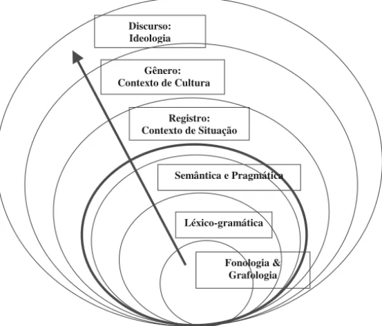 Figura 1: Desenvolvimento cronológico dos estudos de gênero em relação à estratificação dos planos comunicativos (lingüístico e contextual) (conforme