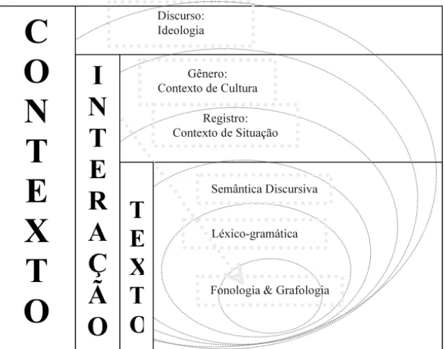 Figura 2: Adaptação da Figura 2.1 - Discurso como texto, interação e contexto de Fairclough (1989:25) e da Figura 7.3 - Linguagem em