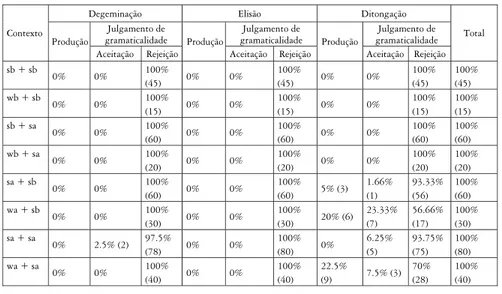 Tabela 2: Acento de palavra e acento entoacional coincidem.