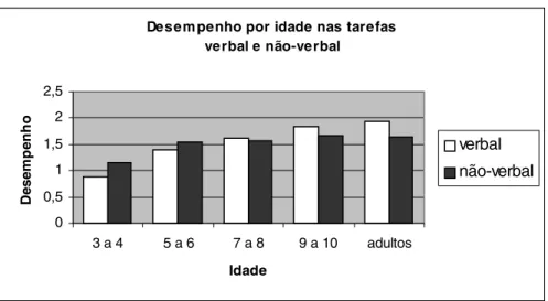 Gráfico 1: Médias nas tarefas verbal e não-verbal, por idade