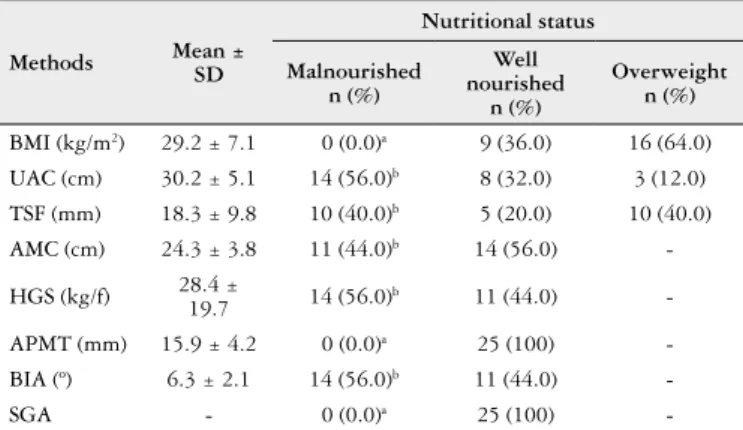 TABLE 2. Association of nutritional status with Child-Pugh score