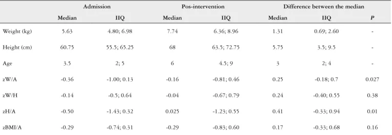 Table 2 presents the analyzes that compared the  infants nutritional status evaluated in two different  moments (at the time of  diagnosis and after dietary  in-tervention)