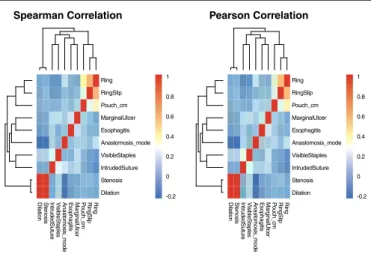 FIGURE 3. Heatmap displaying the association across counts of different  endoscopic indings