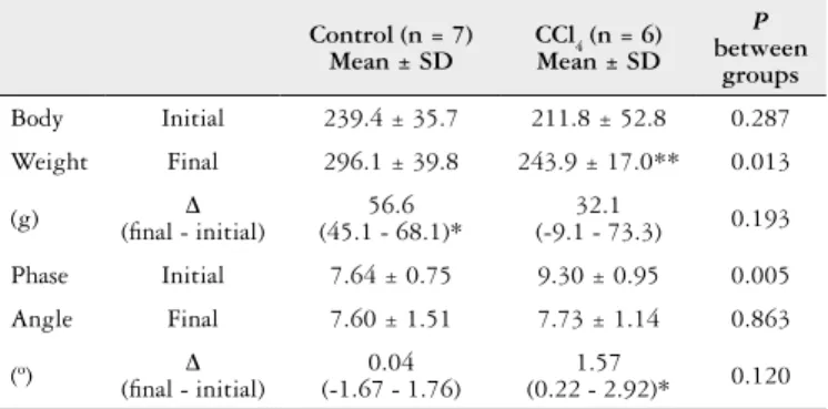 TABLE 1. Zinc levels, liver integrity and lipid peroxidation analyses Variables Control (n = 7) CCl 4  (n = 6) P Mean ± SD Mean ± SD AST (U/L) 171 ± 32.2 1016 ± 305 <0.001 ALT (U/L) 57.9 ± 19.2 270 ± 81.2 0.001 ALP (U/L) 65.0 ± 26.2 386 ± 103 <0.001 