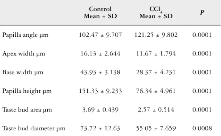 TABLE 3. Quantitative analysis of taste bud structure Control Mean ± SD CCl 4 Mean ± SD P Papilla angle µm 102.47 ± 9.707 121.25 ± 9.802 0.0001 Apex width µm 16.13 ± 2.644 11.67 ± 1.794 0.0001 Base width µm 43.93 ± 3.138 28.37 ± 4.231 0.0001 Papilla height