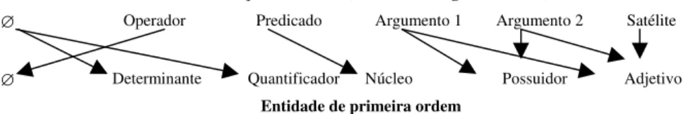 Figura 1: Ajustes formais  (Dik 1997:158)