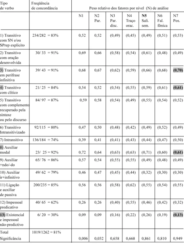 Tabela 2a: Efeito do tipo de verbo na concordância verbo/sujeito de terceira pessoa plural - dados de 16 falantes do