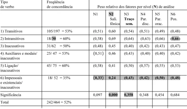 Tabela 3: Efeito do tipo de verbo na concordância verbo/sujeito de terceira pessoa plural - dados de uma falante do Maranhão residente na periferia