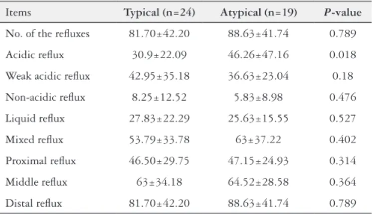 TABLE 3. Symptom index, symptom severity index and symptom asso- asso-ciation probability in different groups and methods
