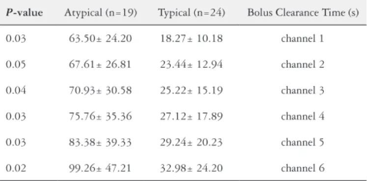 TABLE 4. The mean of SI, SSI and SAP in two diagnostic methods
