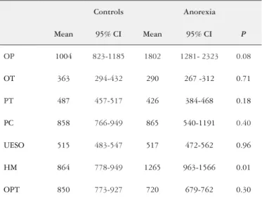 TABLE 3. Mean and 95% conidence interval (CI), in miliseconds, of  duration of oral and pharyngeal events in healthy subjects (n=14) and  patients with anorexia (n=8), after swallows of paste bolus