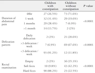 TABLE 1. Duration of abdominal pain, Defecation pattern, and rectal  examination between case and control